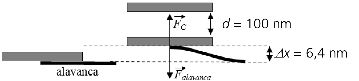 Alavanca do experimento de Casimir, com distância de 100 nm e deflexão de 6,4 nm