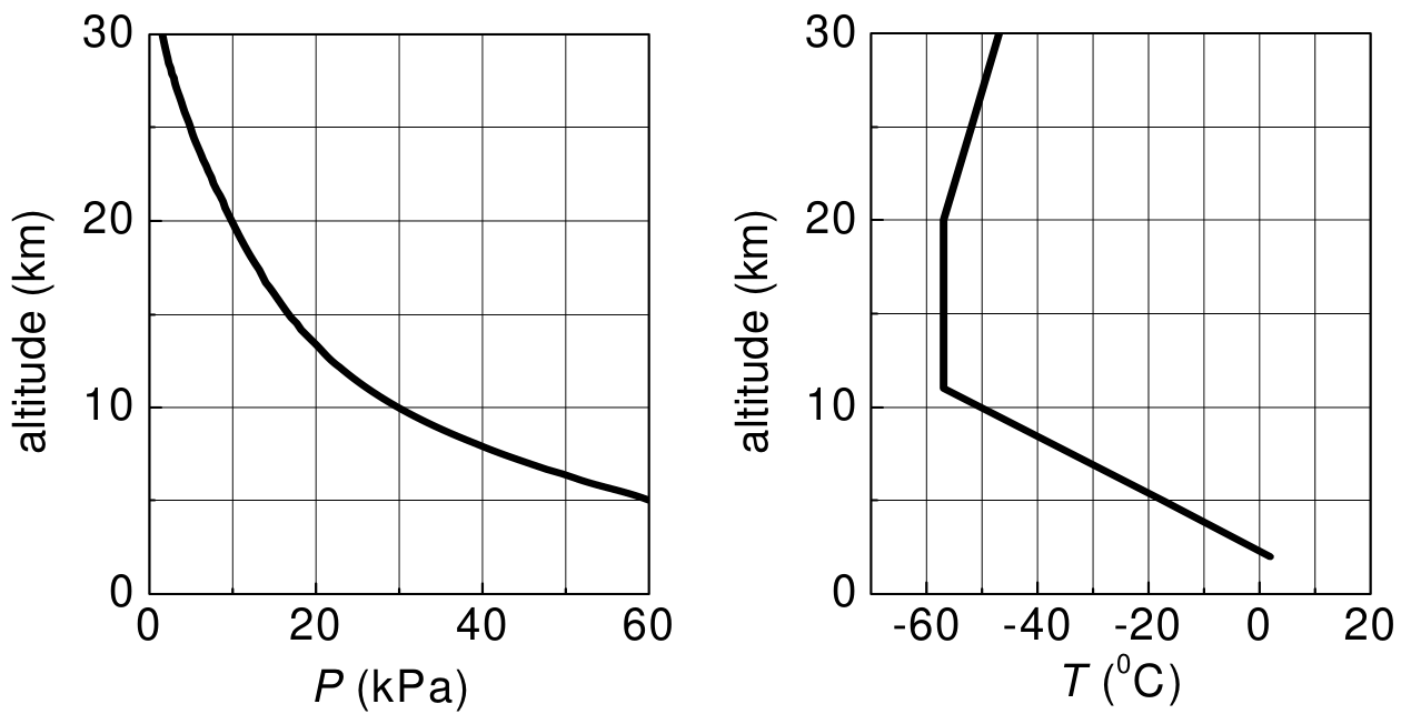 Gráficos da pressão e da temperatura atmosféricas em função da altitude