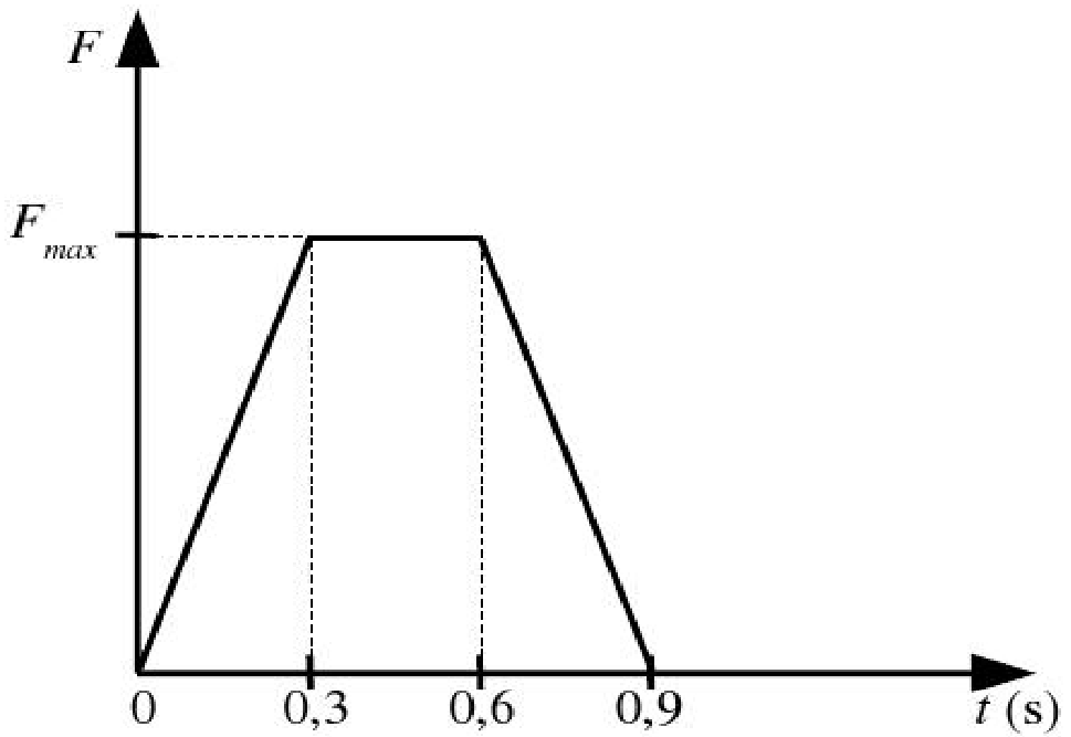 Gráfico da força aplicada ao painel em função do tempo