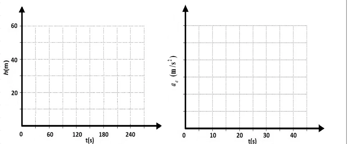 Gráficos em branco para a altura na roda gigante e a aceleração centrípeta no carrossel
