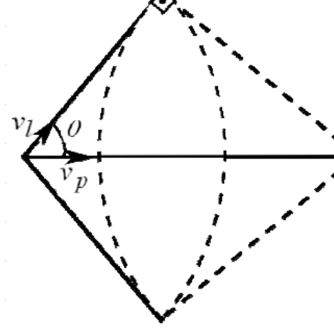 Cone de radiação Cerenkov e relação geométrica entre as velocidades vp e vl