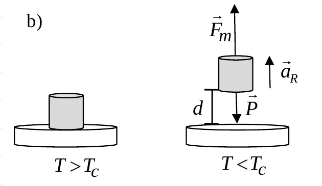 Ímã sobre material supercondutor antes e depois do resfriamento, com forças e aceleração indicadas