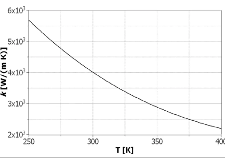 Gráfico da condutividade térmica do grafeno em função da temperatura
