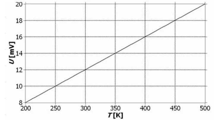 Gráfico da diferença de potencial de um termopar Cromel-Alumel em função da temperatura