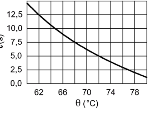 Gráfico do tempo tau em segundos em função da temperatura theta em graus Celsius