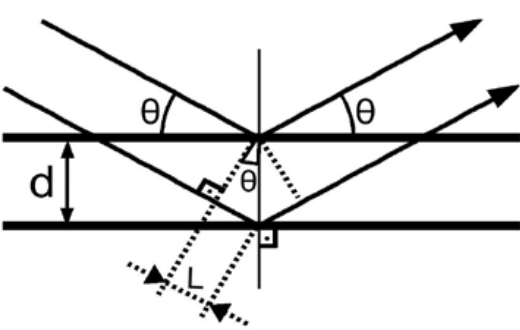Figura b: reflexão especular de raios X em dois planos atômicos paralelos separados pela distância d