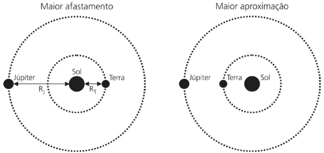 Órbitas da Terra e de Júpiter nas situações de maior afastamento e maior aproximação