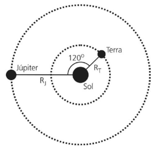 Terra e Júpiter formando ângulo de 120 graus em relação ao Sol