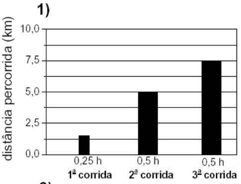 Gráfico 1 com distância percorrida e duração das três corridas