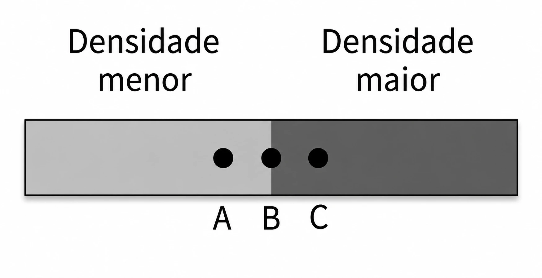 Boia formada por dois cilindros de densidades diferentes, com pontos A, B e C