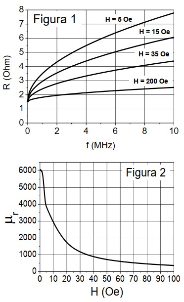 Gráficos de resistência versus frequência e permeabilidade relativa versus campo magnético