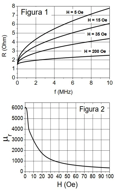 Gráficos de resistência versus frequência e permeabilidade relativa versus campo magnético