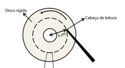 Esquema simplificado de disco rígido e cabeça de leitura