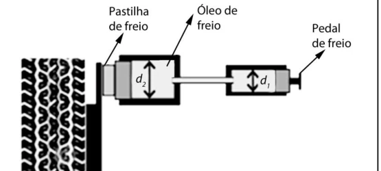 Sistema hidráulico de freio a disco com dois pistões