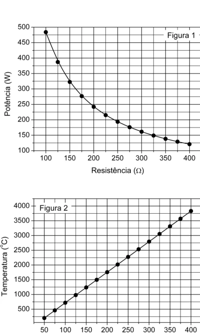 Gráficos de potência e temperatura em função da resistência do filamento