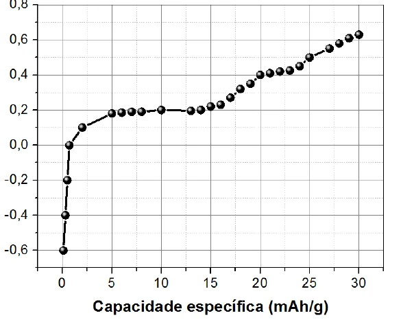 Diferença de potencial de uma bateria em função da capacidade específica