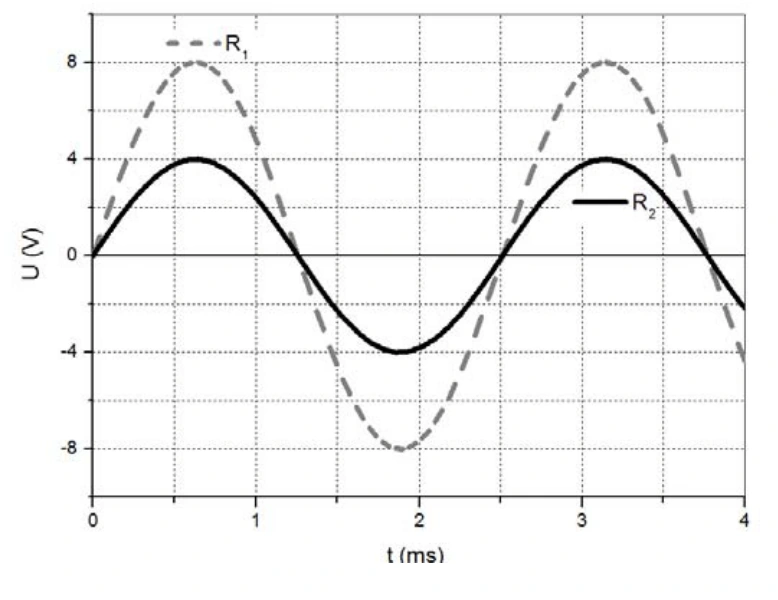 Gráfico da diferença de potencial em R1 e R2 em função do tempo