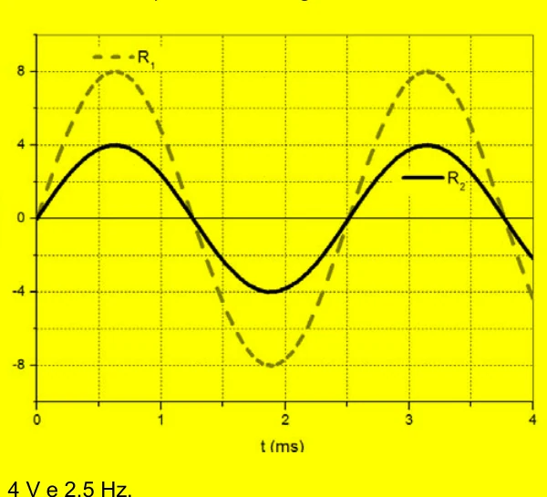 Gráfico da diferença de potencial em R1 e R2 em função do tempo