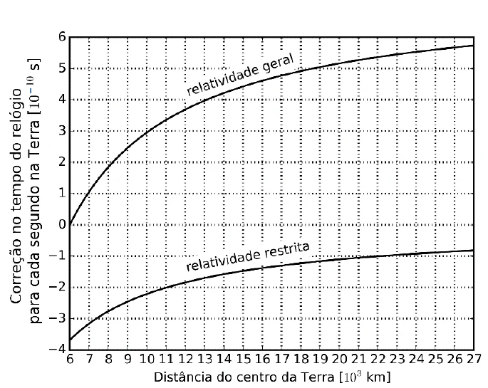 Gráfico das correções relativísticas em função da distância ao centro da Terra