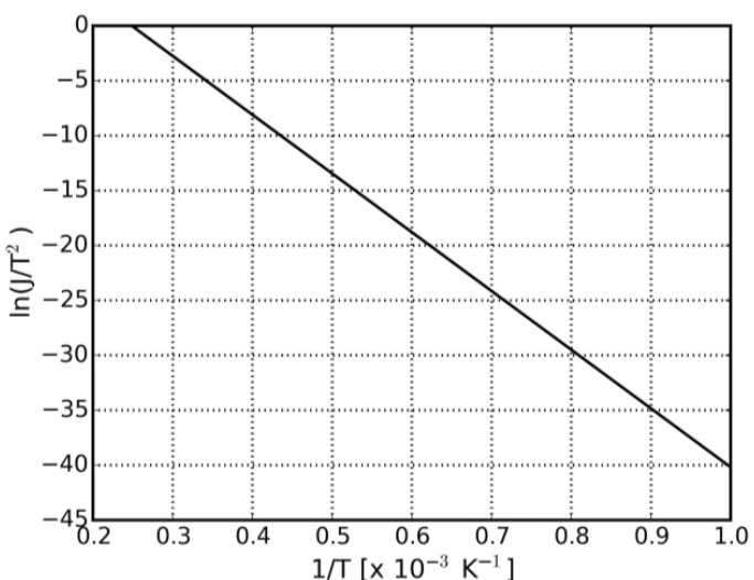 Gráfico de ln(J/T²) em função de 1/T para tungstênio