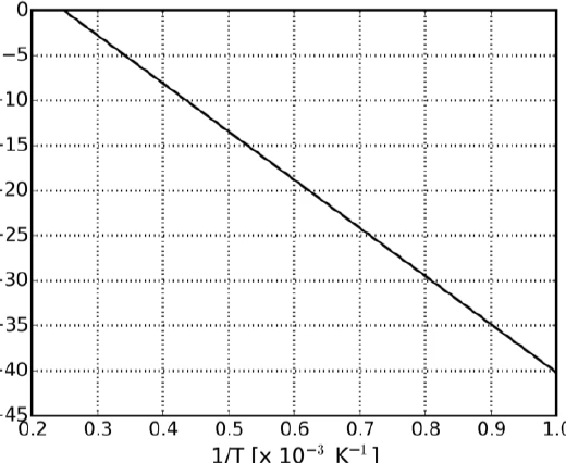 Gráfico de ln(J/T²) em função de 1/T para tungstênio