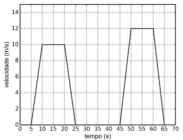 Gráfico da velocidade do carro em função do tempo