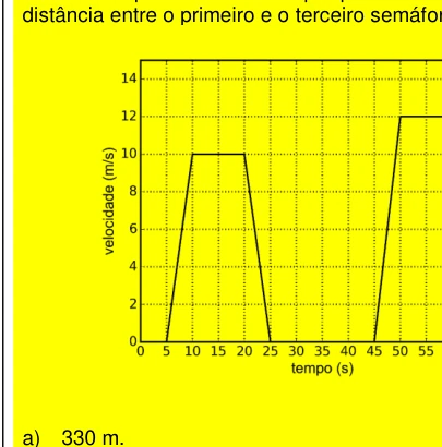 Gráfico da velocidade do carro em função do tempo