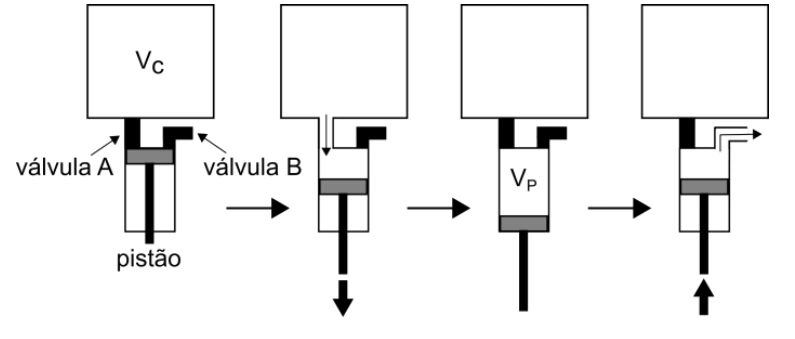 Esquema de pistão usado para fazer vácuo em uma câmara