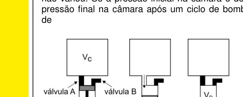 Esquema de pistão usado para fazer vácuo em uma câmara