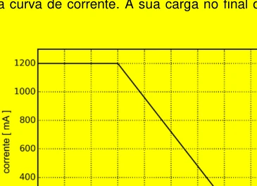 Corrente de recarga de uma bateria em função do tempo