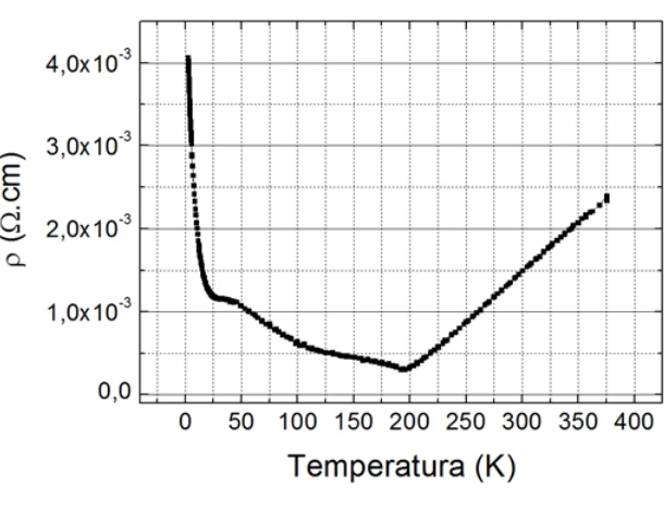 Gráfico da resistividade elétrica em função da temperatura para um material termoelétrico