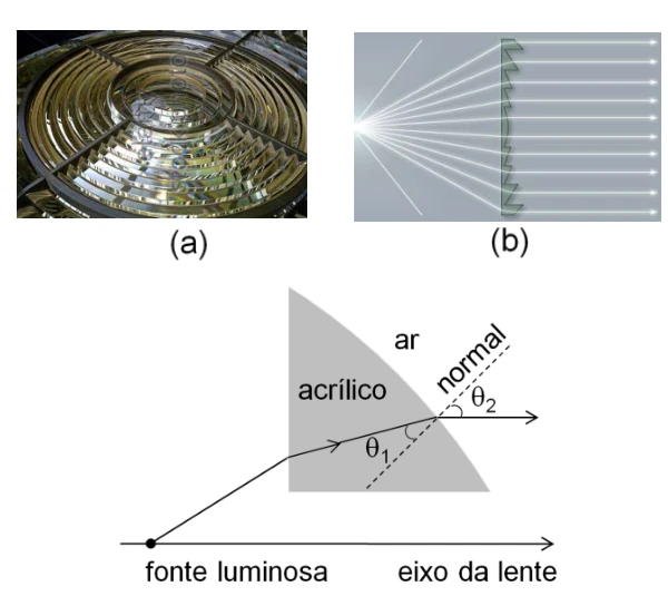 Lente de Fresnel e diagrama de refração de um raio luminoso em acrílico