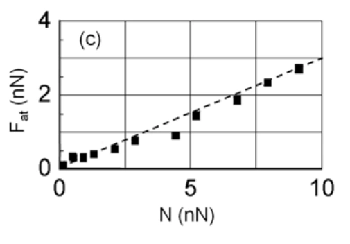 Gráfico da força de atrito cinético em função da força normal