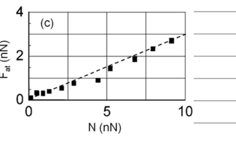 Gráfico da força de atrito cinético em função da força normal