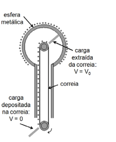 Esquema de um gerador de Van de Graaff com correia e esfera metálica