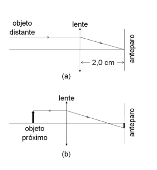 Lente convergente formando imagens de objeto distante e de objeto próximo em um anteparo