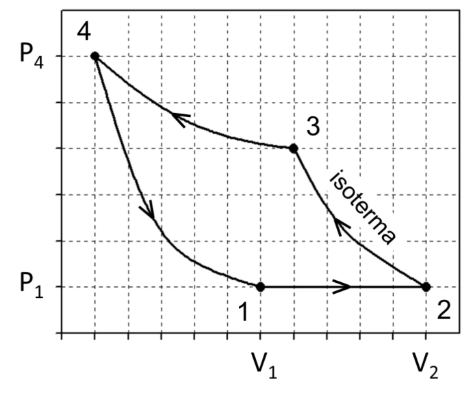 Diagrama pressão por volume do ciclo termodinâmico, com estados 1, 2, 3 e 4