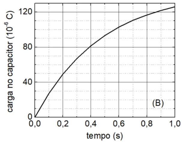 Figura B: gráfico da carga no capacitor em função do tempo