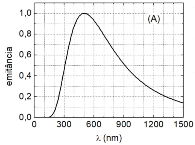 Figura A: espectro de emissão de corpo negro, emitância em função do comprimento de onda