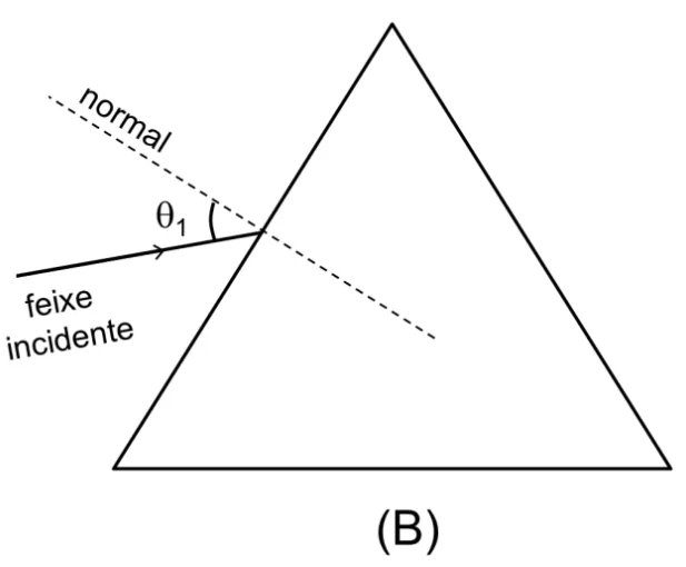 Figura B: feixe luminoso incidindo na primeira face de um prisma, com a normal e o ângulo de incidência