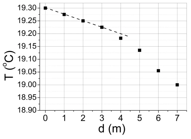 Temperatura da água em função da profundidade