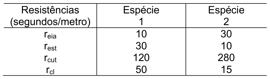 Resistências em s/m: espécie 1, 10, 30, 120, 50; espécie 2, 30, 10, 280, 15, nas linhas reia, rest, rcut, rcl.