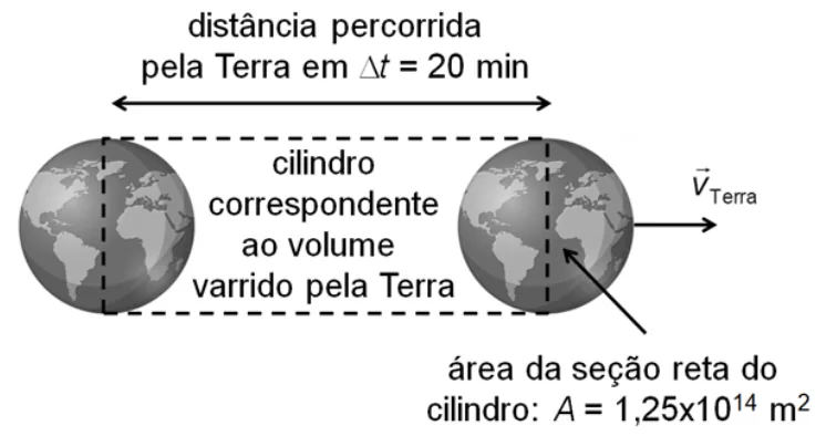 Ilustração do volume varrido pela Terra