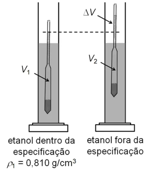 Densímetro em duas amostras de etanol