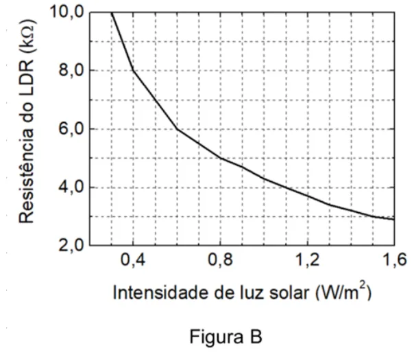 Figura B: resistência do LDR em função da intensidade luminosa