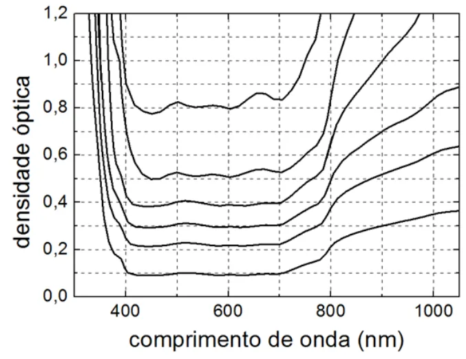 Gráfico da densidade óptica em função do comprimento de onda