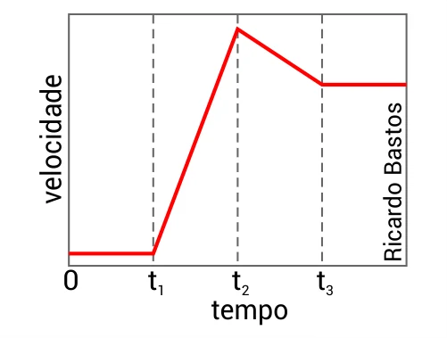 Alternativa A: gráfico da velocidade em função do tempo