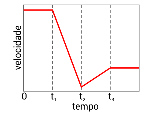 Alternativa B: gráfico da velocidade em função do tempo