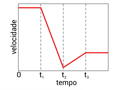 Alternativa B: gráfico da velocidade em função do tempo