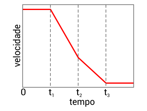 Alternativa C: gráfico da velocidade em função do tempo